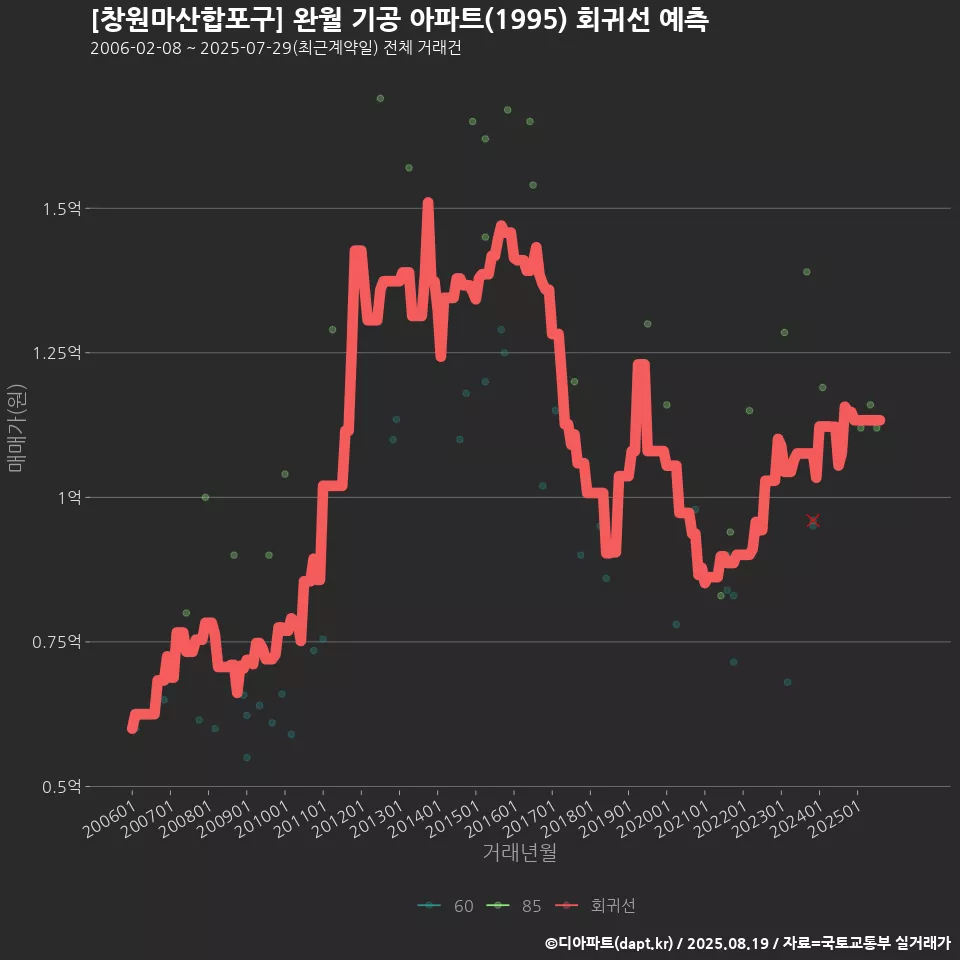 [창원마산합포구] 완월 기공 아파트(1995) 회귀선 예측