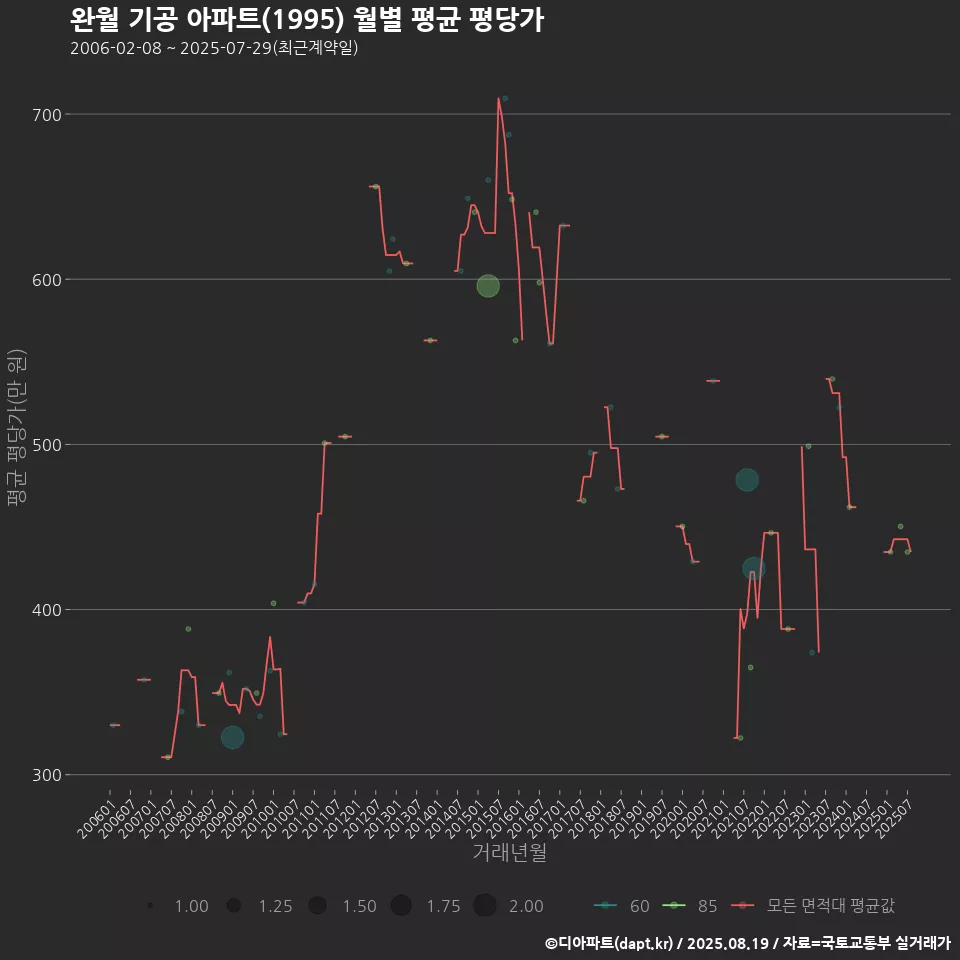 완월 기공 아파트(1995) 월별 평균 평당가