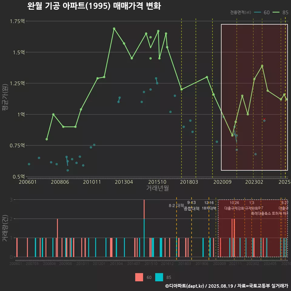 완월 기공 아파트(1995) 매매가격 변화