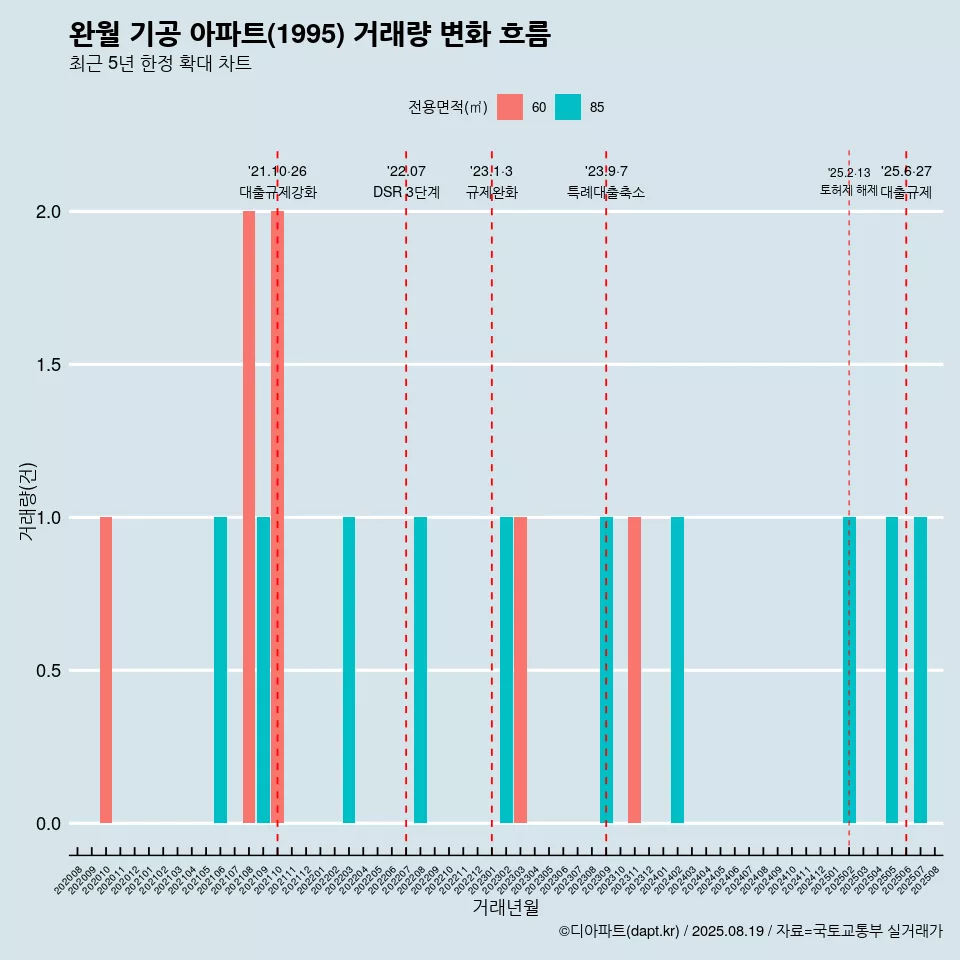 완월 기공 아파트(1995) 거래량 변화 흐름