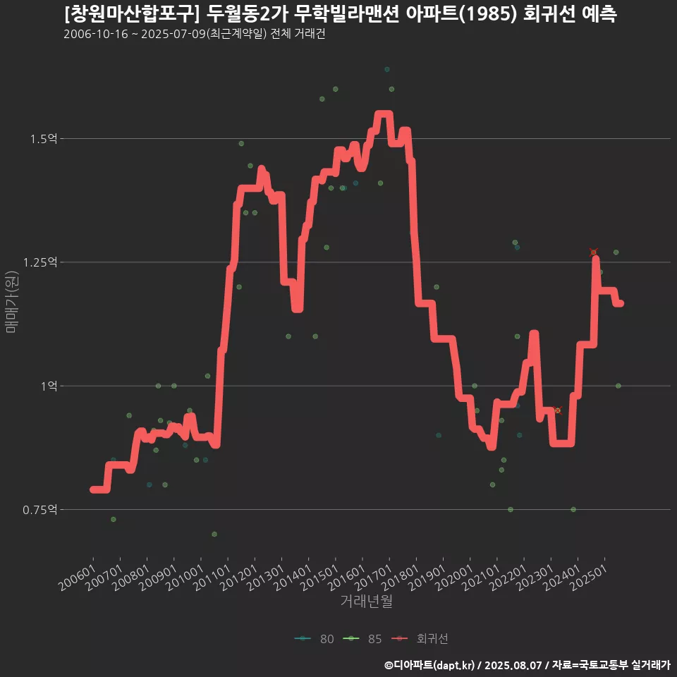 [창원마산합포구] 두월동2가 무학빌라맨션 아파트(1985) 회귀선 예측