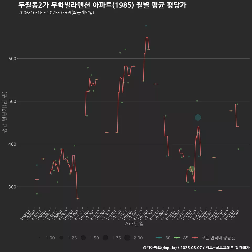 두월동2가 무학빌라맨션 아파트(1985) 월별 평균 평당가