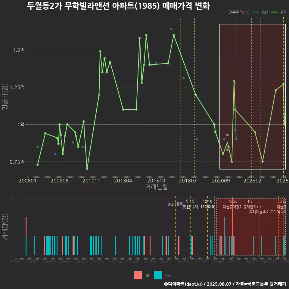 두월동2가 무학빌라맨션 아파트(1985) 매매가격 변화