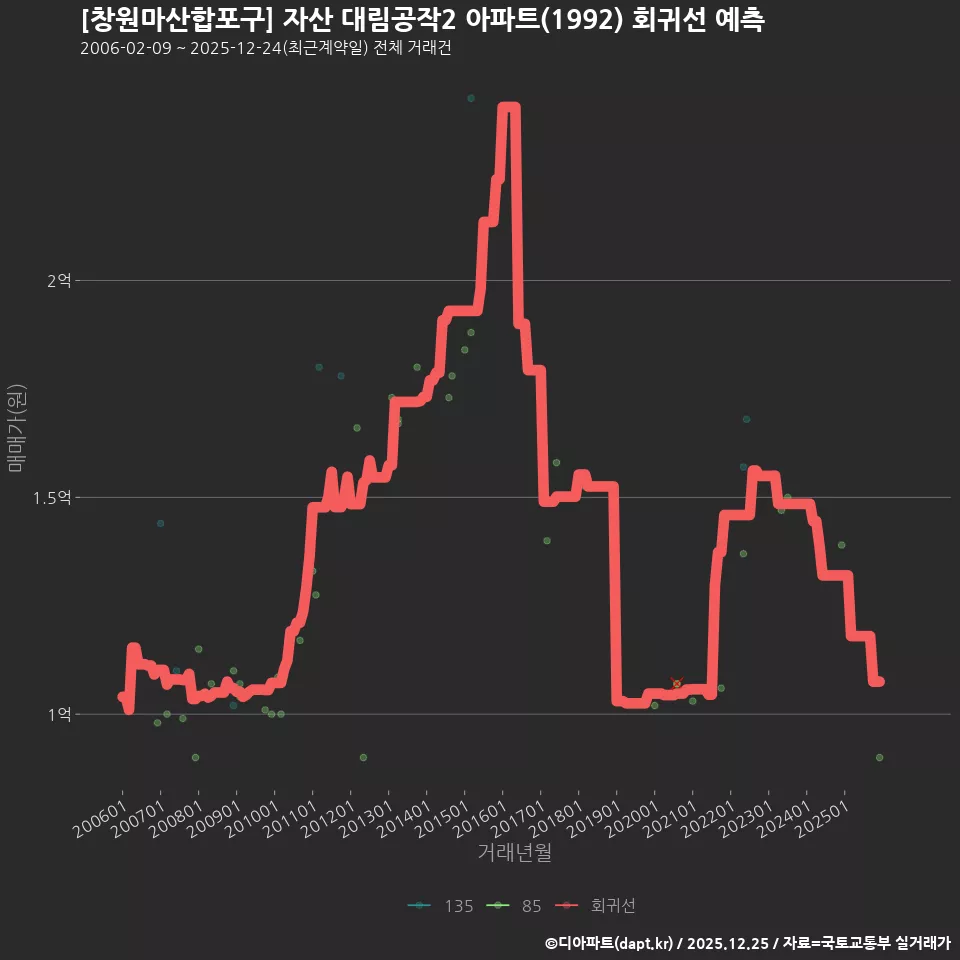 [창원마산합포구] 자산 대림공작2 아파트(1992) 회귀선 예측