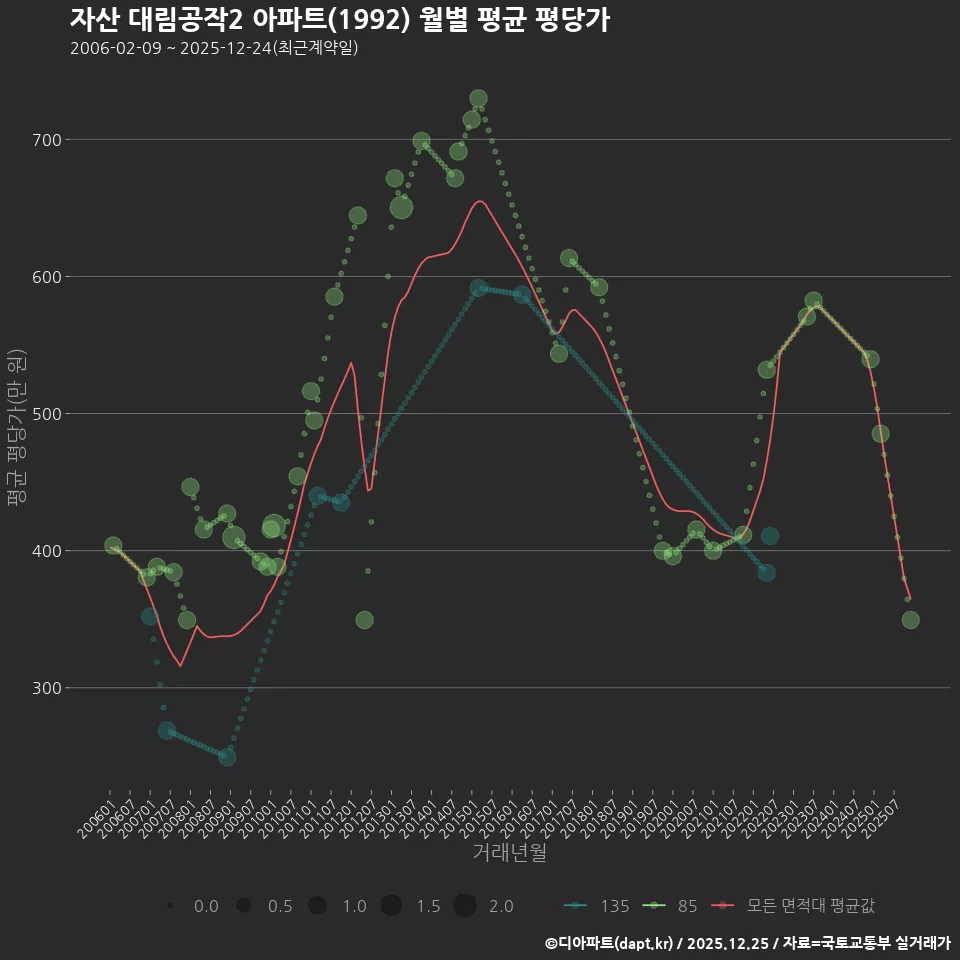 자산 대림공작2 아파트(1992) 월별 평균 평당가
