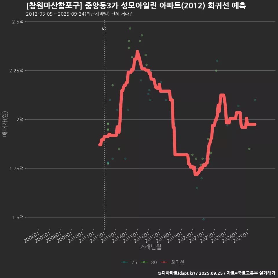[창원마산합포구] 중앙동3가 성모아일린 아파트(2012) 회귀선 예측