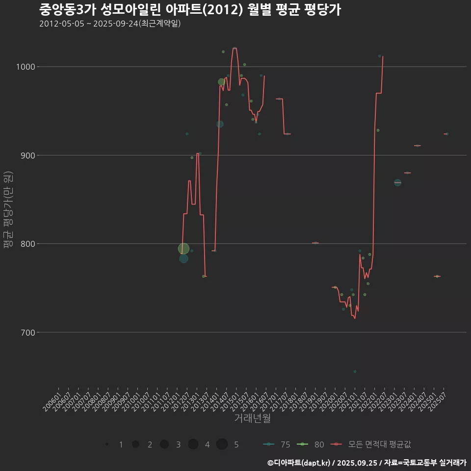 중앙동3가 성모아일린 아파트(2012) 월별 평균 평당가