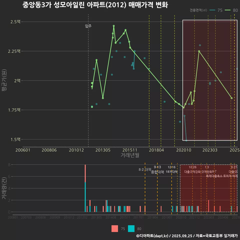 중앙동3가 성모아일린 아파트(2012) 매매가격 변화