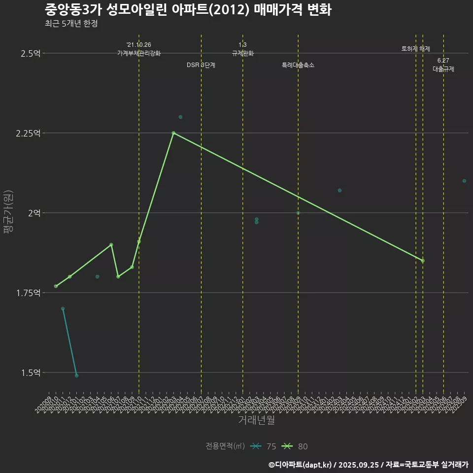 중앙동3가 성모아일린 아파트(2012) 매매가격 변화