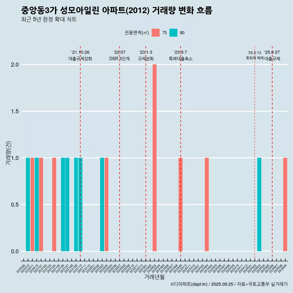 중앙동3가 성모아일린 아파트(2012) 거래량 변화 흐름