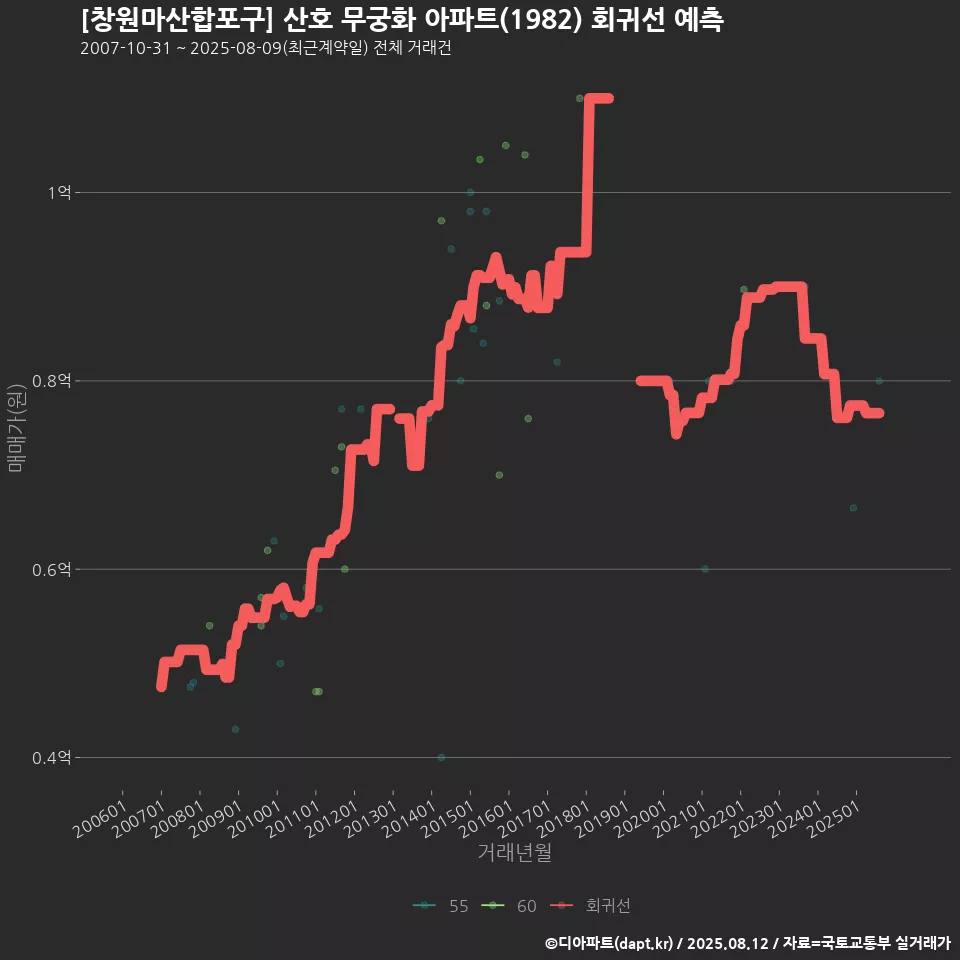 [창원마산합포구] 산호 무궁화 아파트(1982) 회귀선 예측