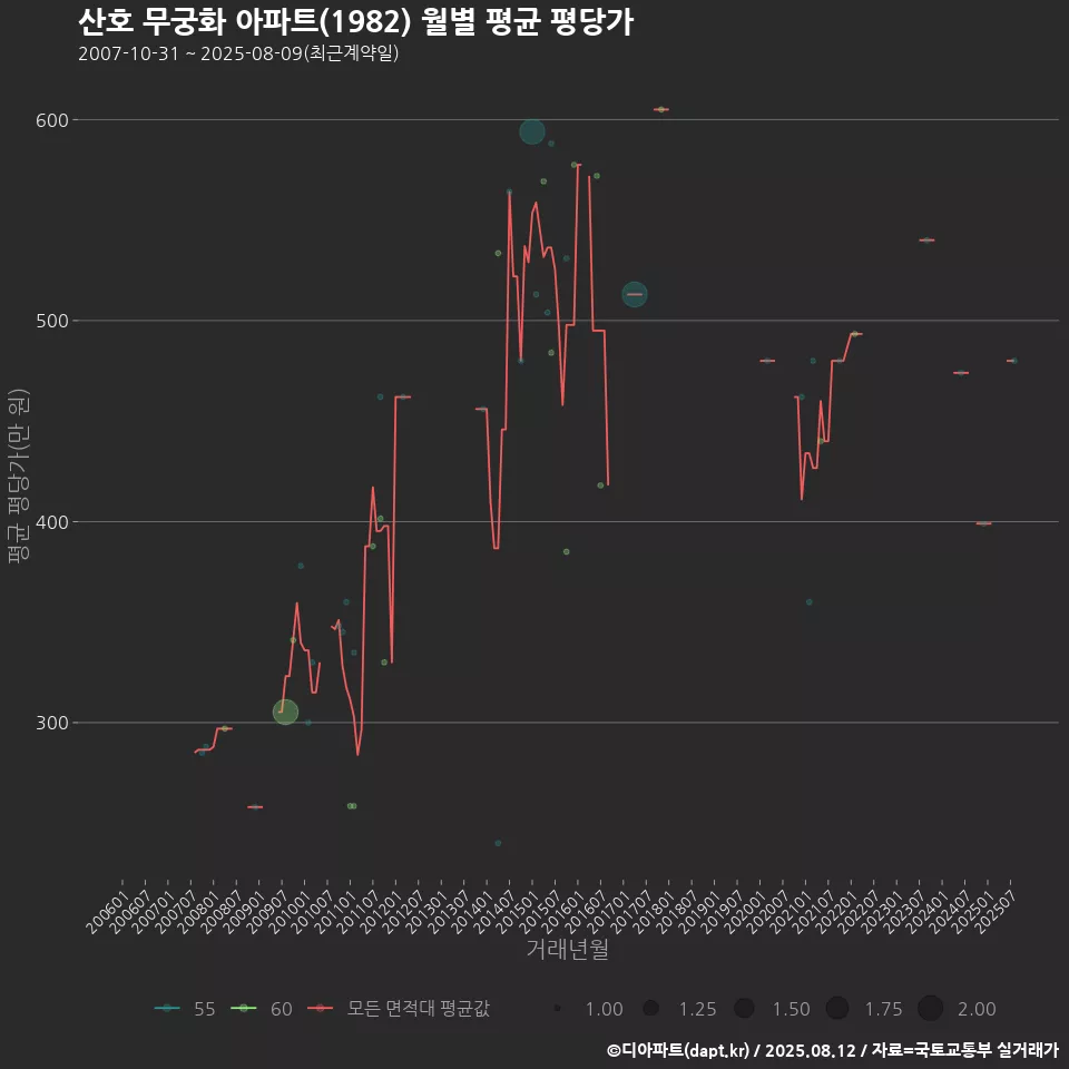 산호 무궁화 아파트(1982) 월별 평균 평당가