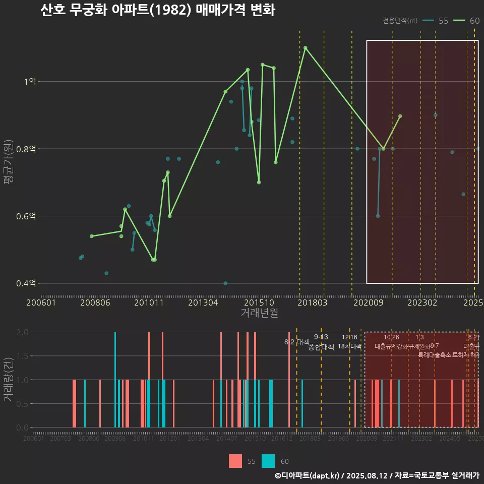 산호 무궁화 아파트(1982) 매매가격 변화