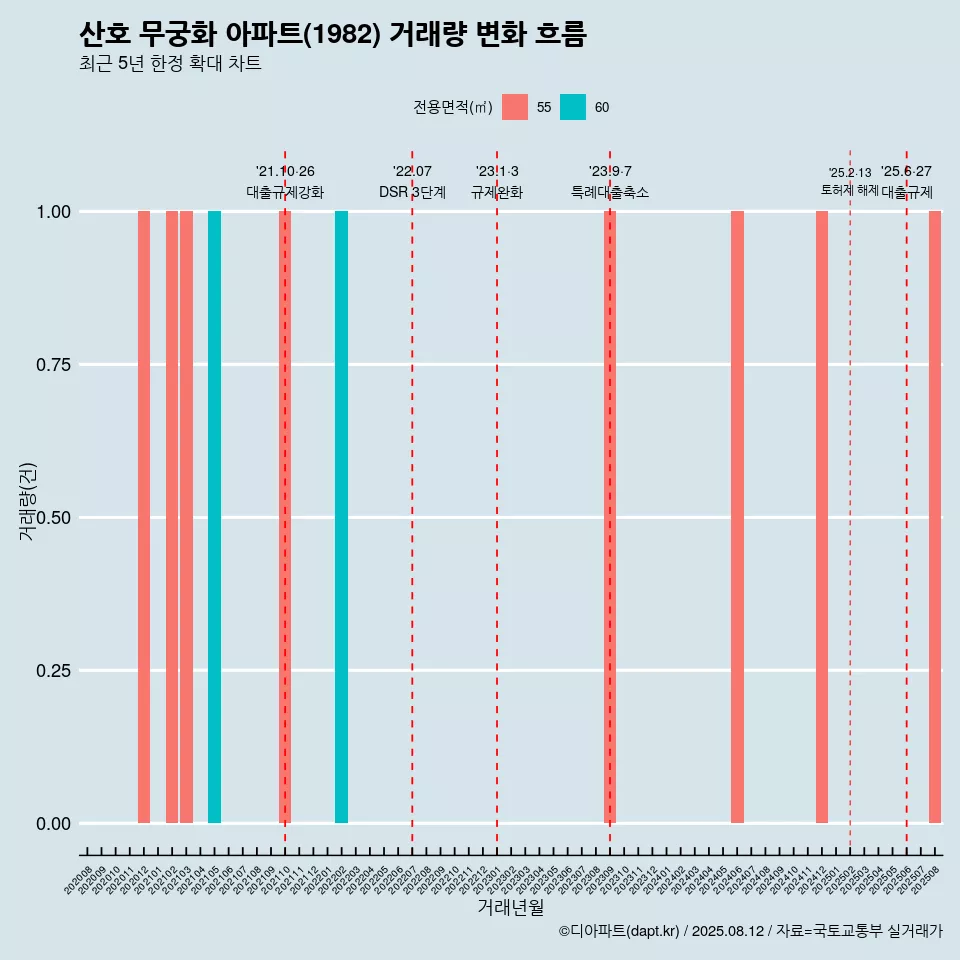 산호 무궁화 아파트(1982) 거래량 변화 흐름