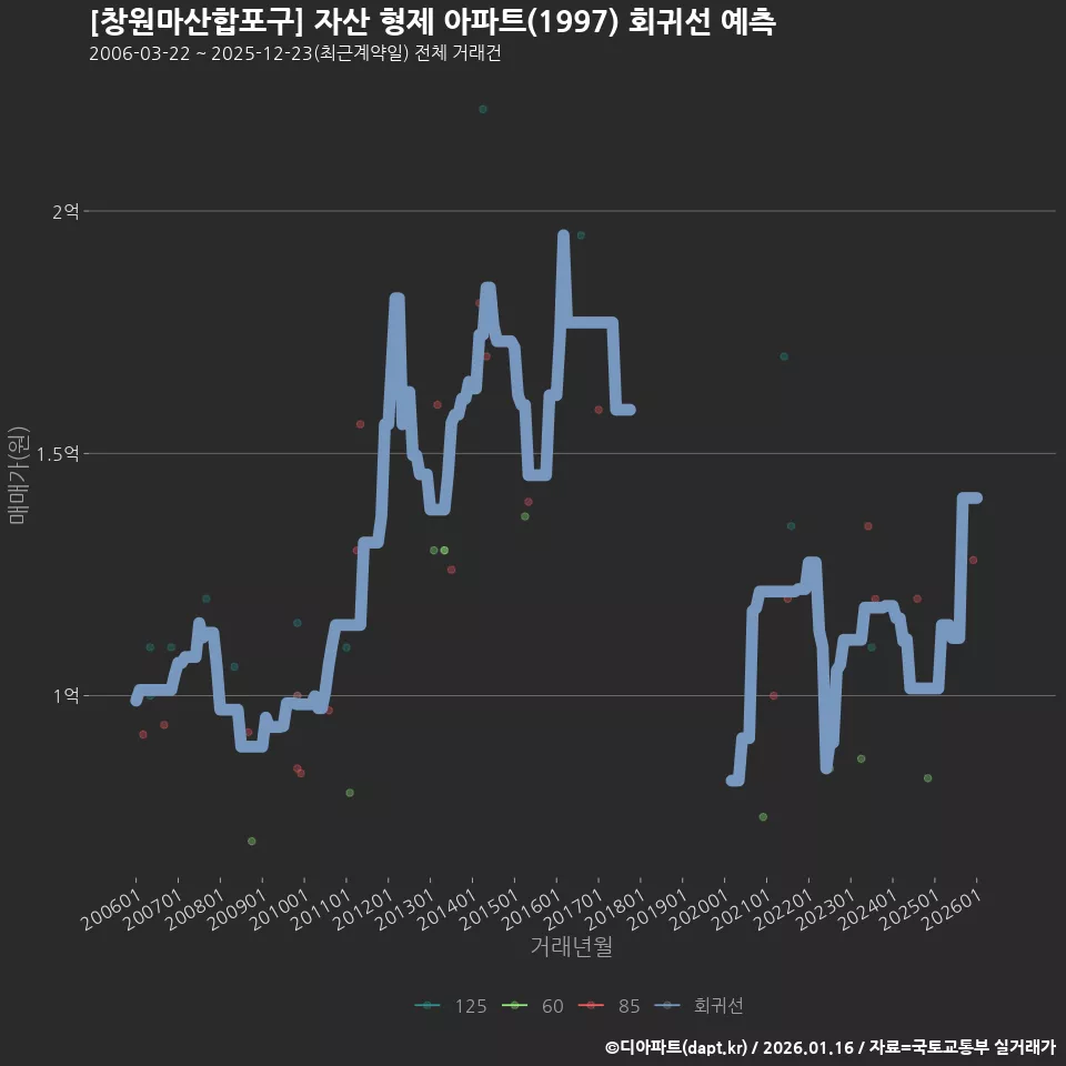 [창원마산합포구] 자산 형제 아파트(1997) 회귀선 예측