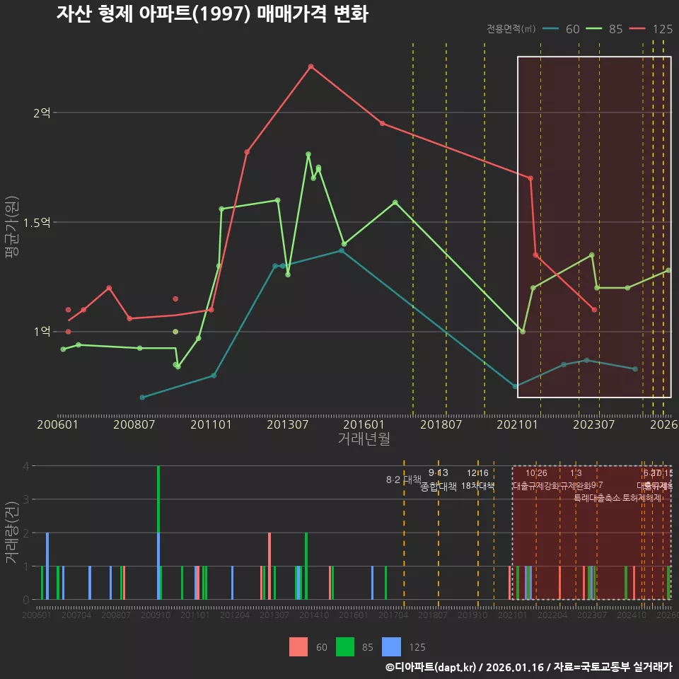 자산 형제 아파트(1997) 매매가격 변화