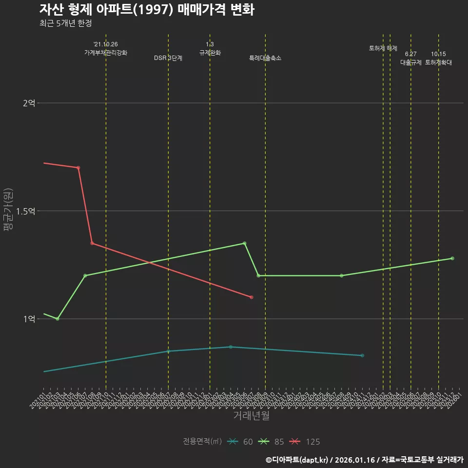 자산 형제 아파트(1997) 매매가격 변화