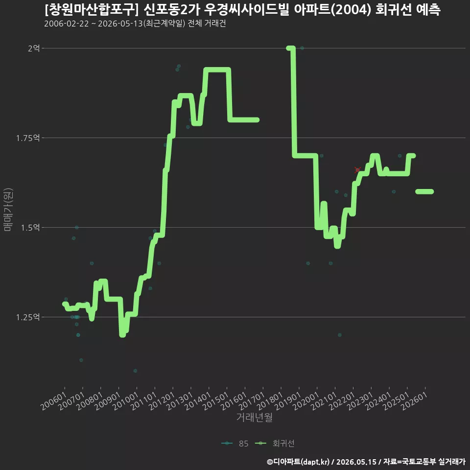 [창원마산합포구] 신포동2가 우경씨사이드빌 아파트(2004) 회귀선 예측