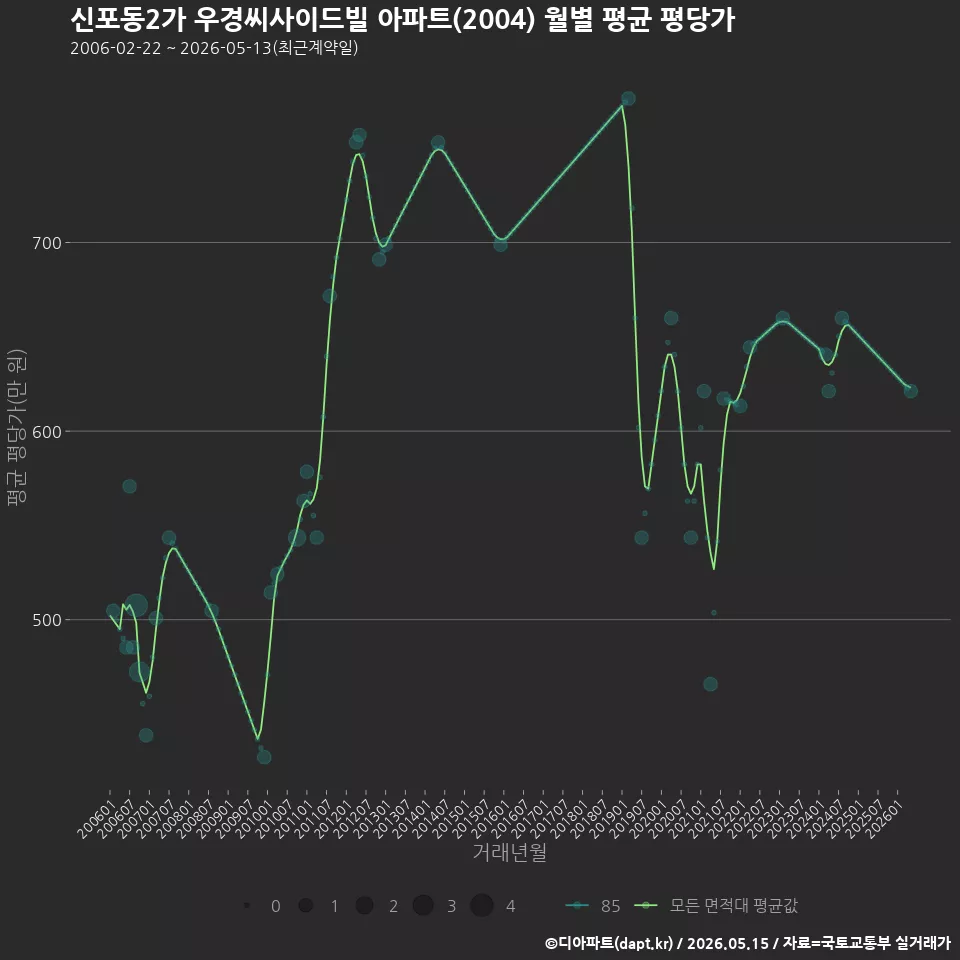 신포동2가 우경씨사이드빌 아파트(2004) 월별 평균 평당가