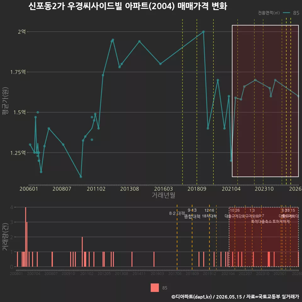 신포동2가 우경씨사이드빌 아파트(2004) 매매가격 변화