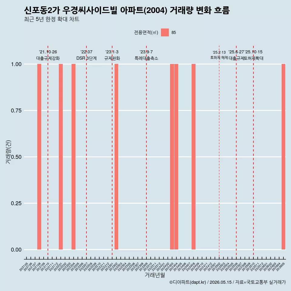 신포동2가 우경씨사이드빌 아파트(2004) 거래량 변화 흐름