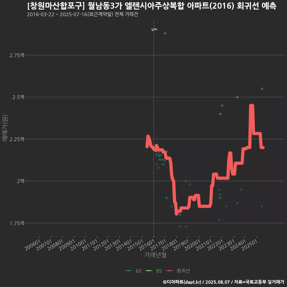 [창원마산합포구] 월남동3가 엘렌시아주상복합 아파트(2016) 회귀선 예측