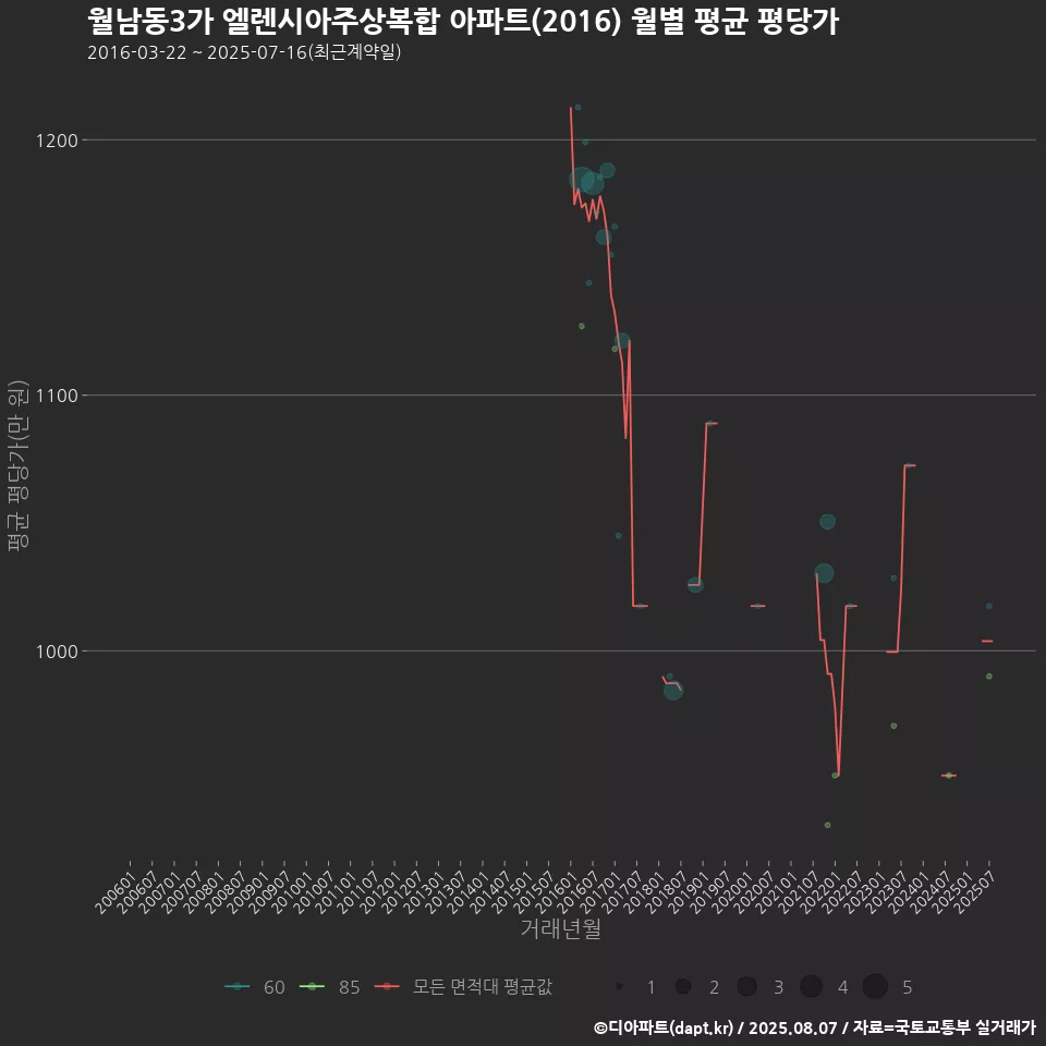 월남동3가 엘렌시아주상복합 아파트(2016) 월별 평균 평당가