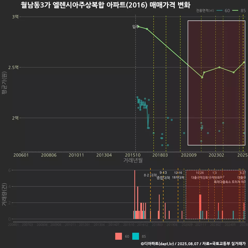 월남동3가 엘렌시아주상복합 아파트(2016) 매매가격 변화