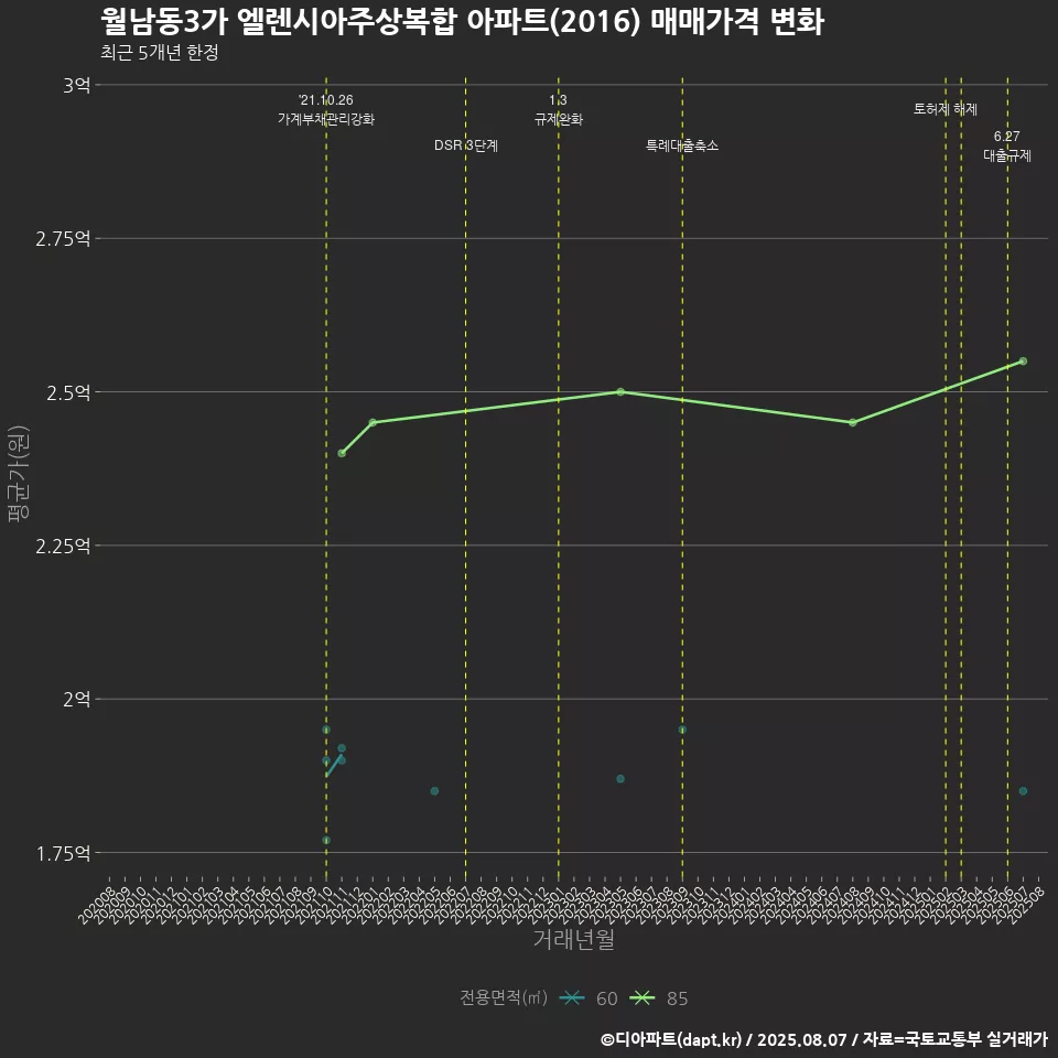 월남동3가 엘렌시아주상복합 아파트(2016) 매매가격 변화