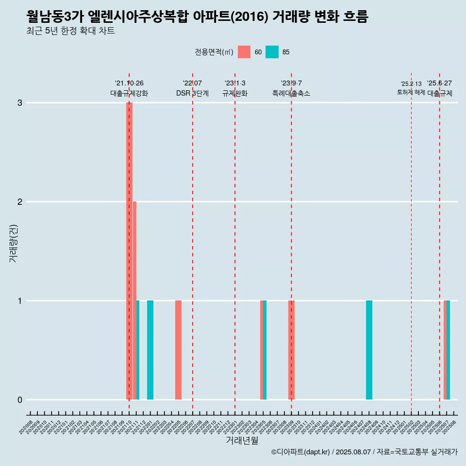 월남동3가 엘렌시아주상복합 아파트(2016) 거래량 변화 흐름