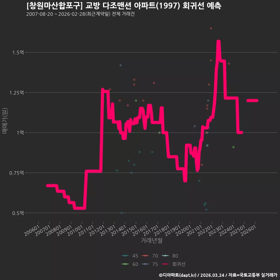 [창원마산합포구] 교방 다조맨션 아파트(1997) 회귀선 예측