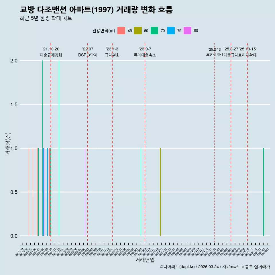교방 다조맨션 아파트(1997) 거래량 변화 흐름