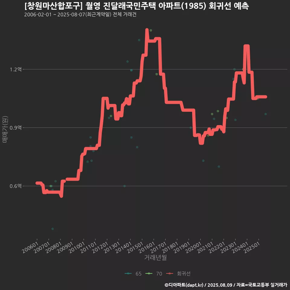 [창원마산합포구] 월영 진달래국민주택 아파트(1985) 회귀선 예측