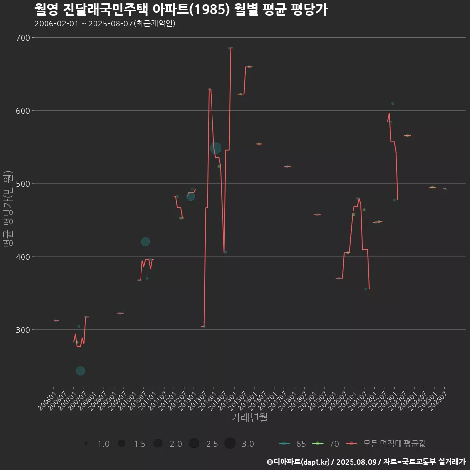 월영 진달래국민주택 아파트(1985) 월별 평균 평당가
