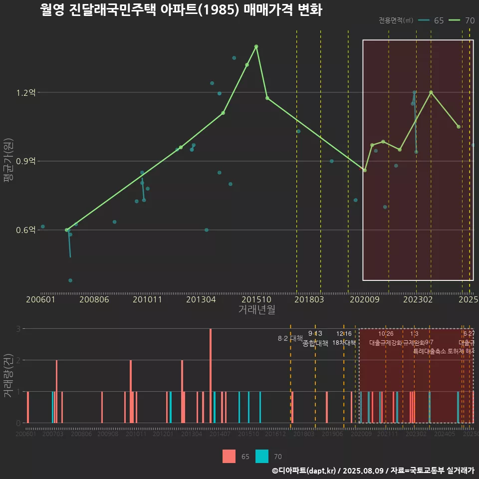 월영 진달래국민주택 아파트(1985) 매매가격 변화