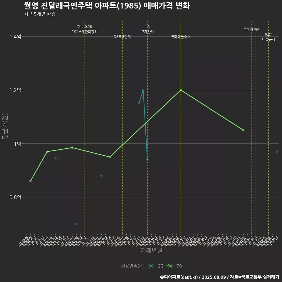 월영 진달래국민주택 아파트(1985) 매매가격 변화