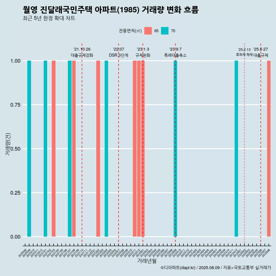 월영 진달래국민주택 아파트(1985) 거래량 변화 흐름
