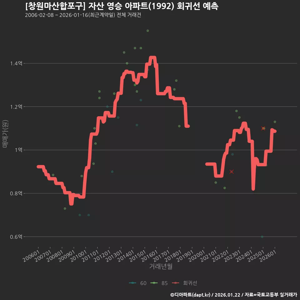 [창원마산합포구] 자산 영승 아파트(1992) 회귀선 예측