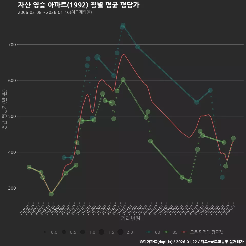 자산 영승 아파트(1992) 월별 평균 평당가