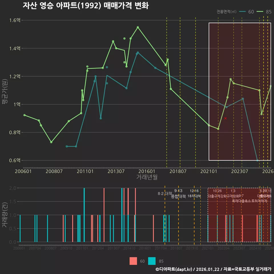 자산 영승 아파트(1992) 매매가격 변화