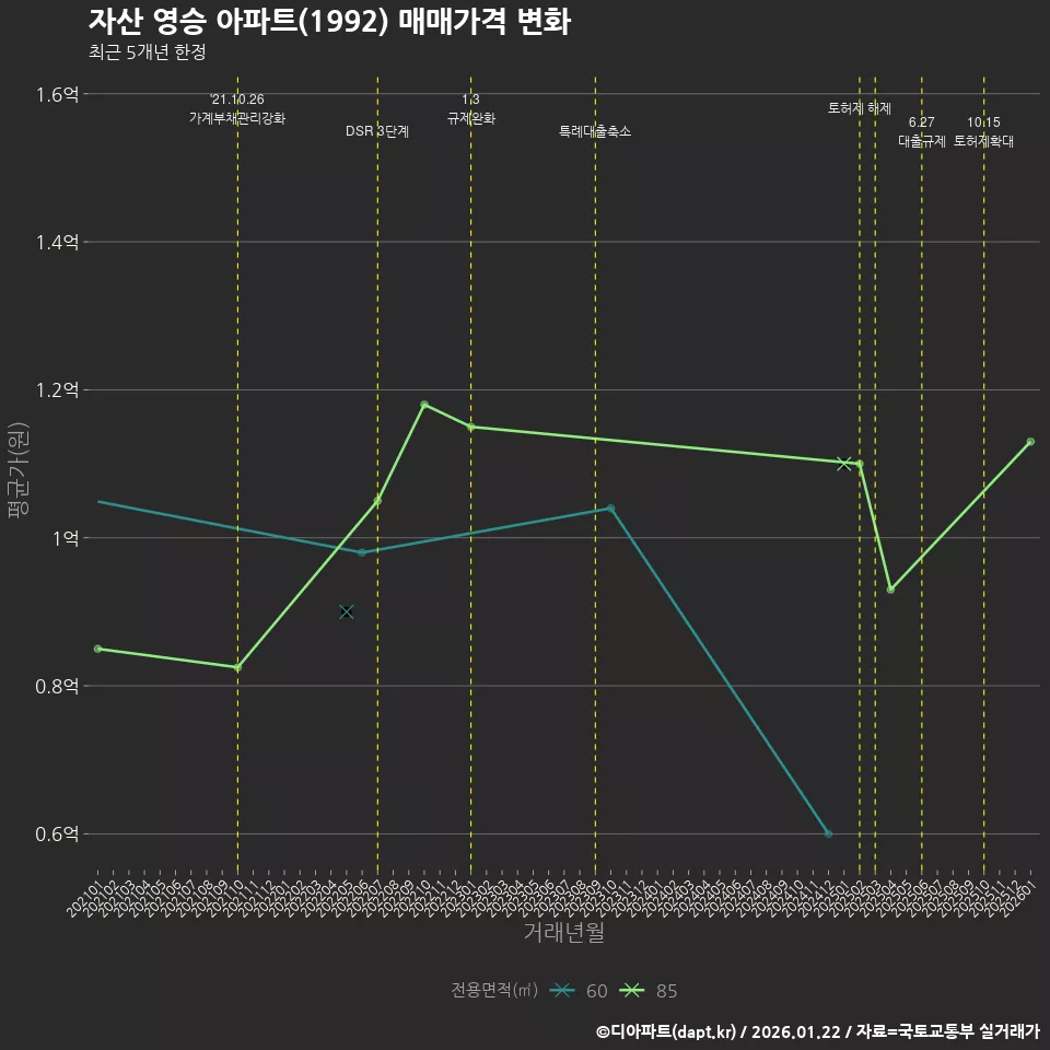 자산 영승 아파트(1992) 매매가격 변화