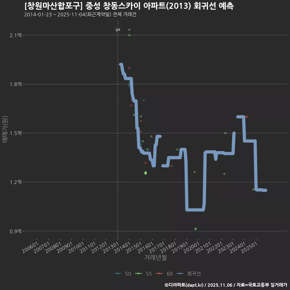 [창원마산합포구] 중성 창동스카이 아파트(2013) 회귀선 예측