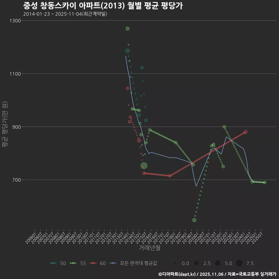 중성 창동스카이 아파트(2013) 월별 평균 평당가