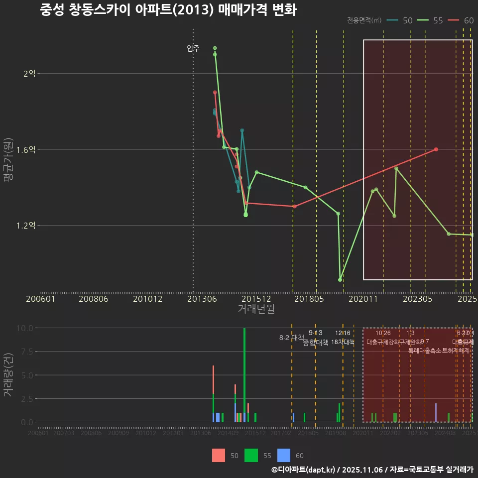중성 창동스카이 아파트(2013) 매매가격 변화
