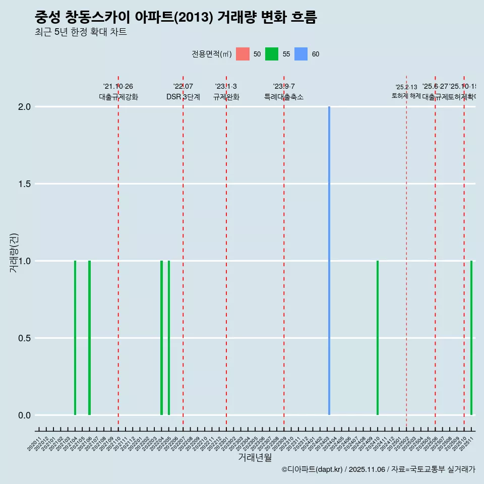 중성 창동스카이 아파트(2013) 거래량 변화 흐름