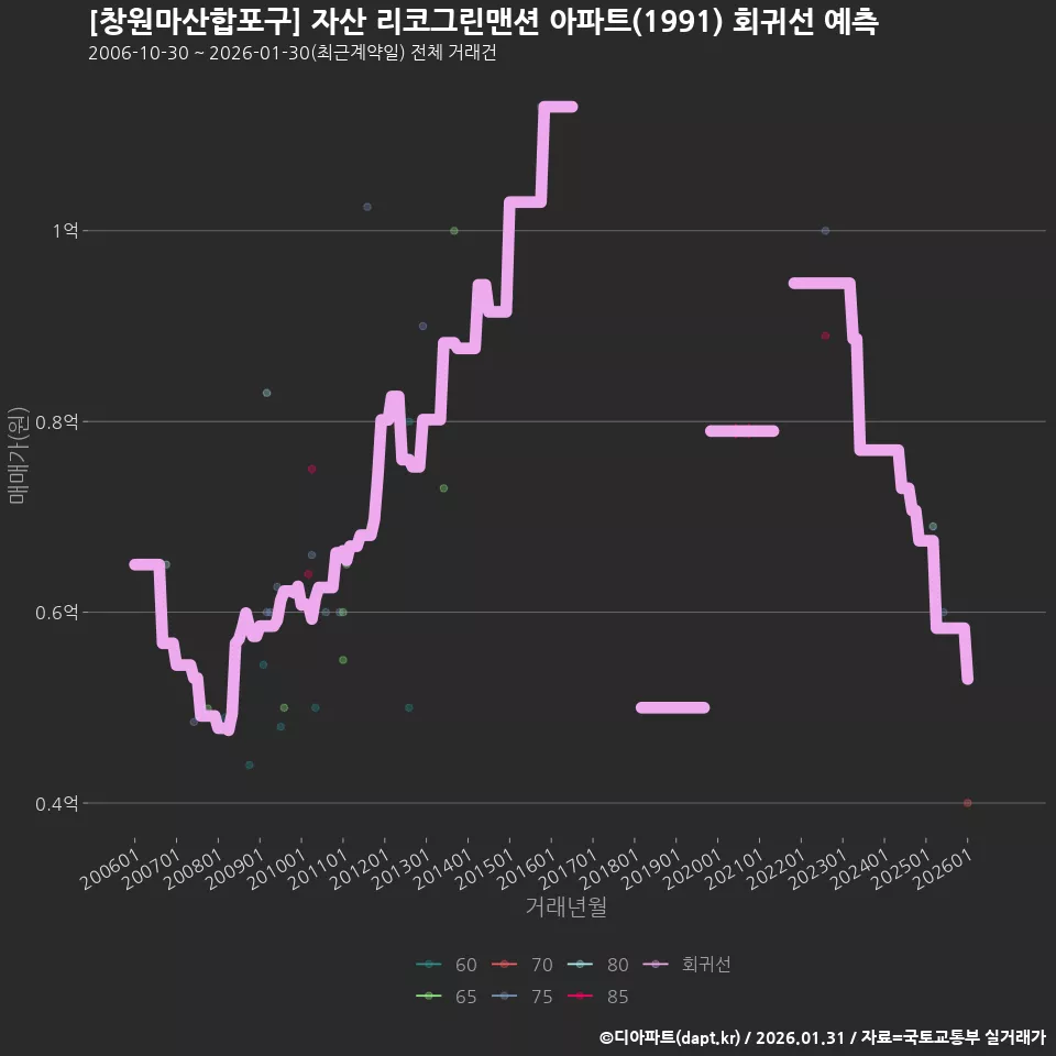[창원마산합포구] 자산 리코그린맨션 아파트(1991) 회귀선 예측