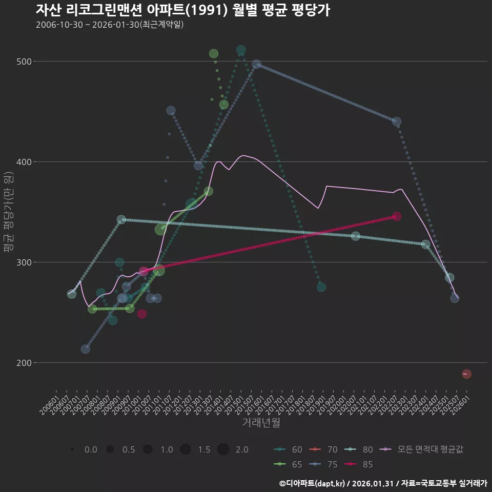 자산 리코그린맨션 아파트(1991) 월별 평균 평당가