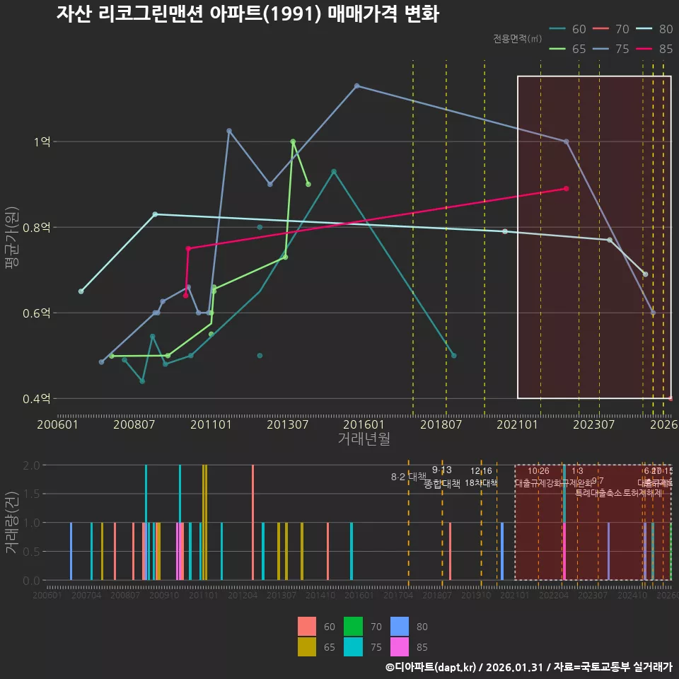 자산 리코그린맨션 아파트(1991) 매매가격 변화