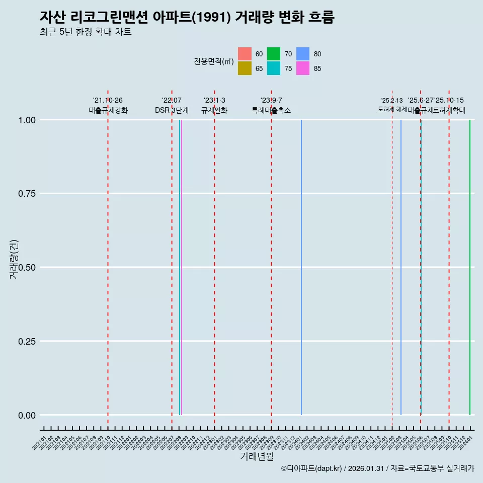 자산 리코그린맨션 아파트(1991) 거래량 변화 흐름