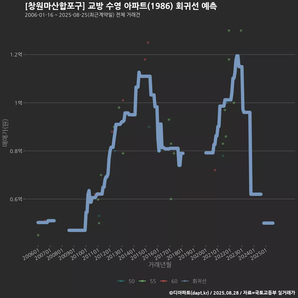 [창원마산합포구] 교방 수영 아파트(1986) 회귀선 예측